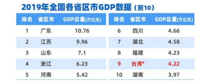 台湾一年的gdp_上半年我国各省份GDP:广东第1、台湾第7、香港第21、澳门第33(2)