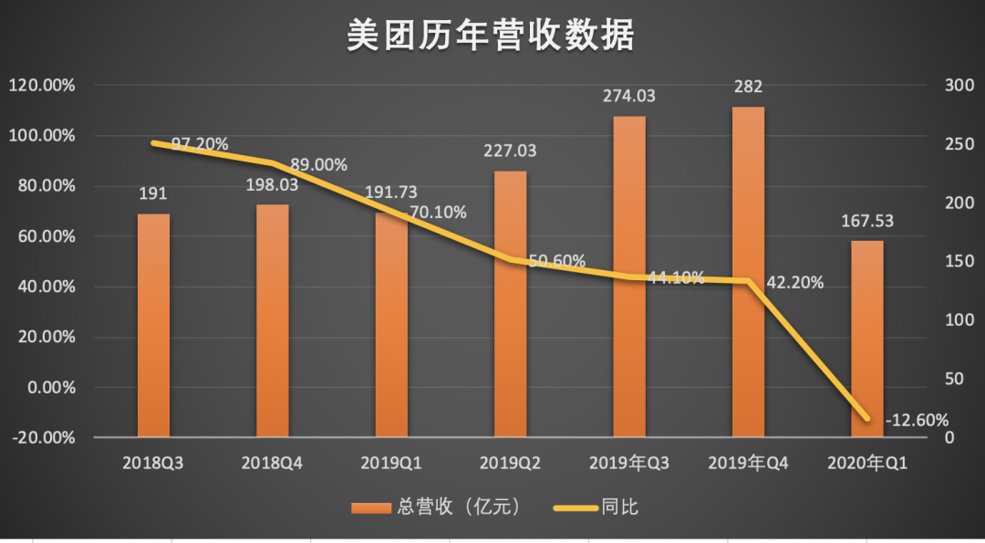 美团2020 Q1财报解读:亏损17亿市值却飙涨至千亿