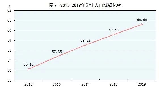 2019年城镇化人口_2019年非洲城镇化率(2)