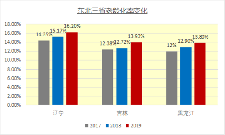 不可否认的是, 东北的人口的确出了问题,黑吉辽人口老龄化率始终高于