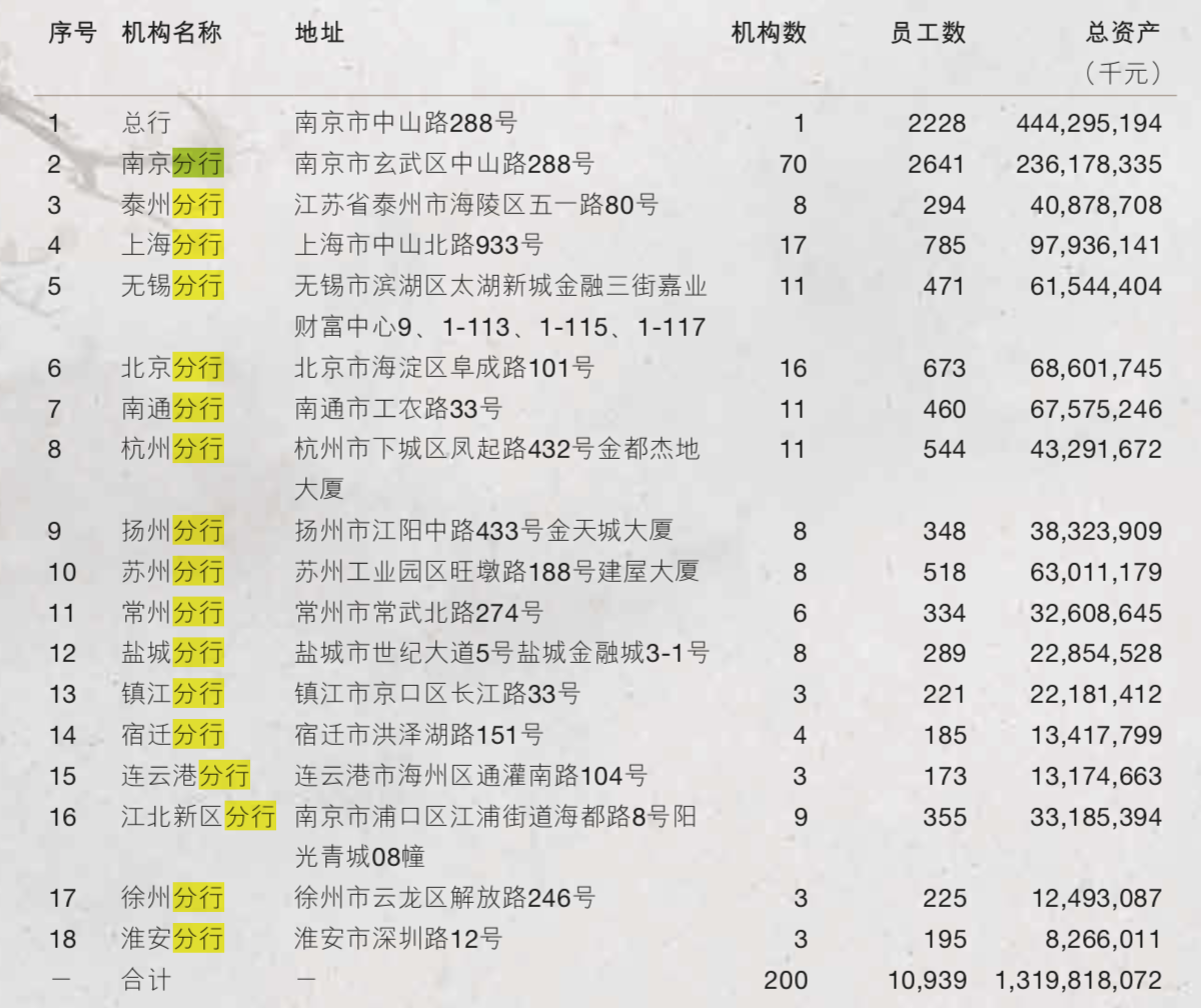 南京銀行涉消費貸等違規被罰648萬消費貸近3年平均增60佔個貸比重升至