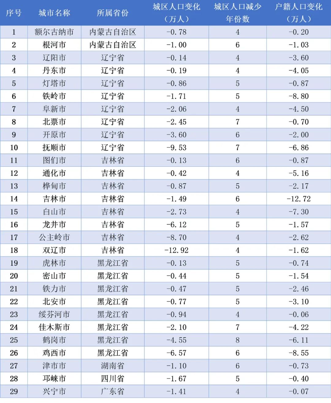 舒兰市人口_康得新败局始末 从 材料界华为 到百亿造假(2)