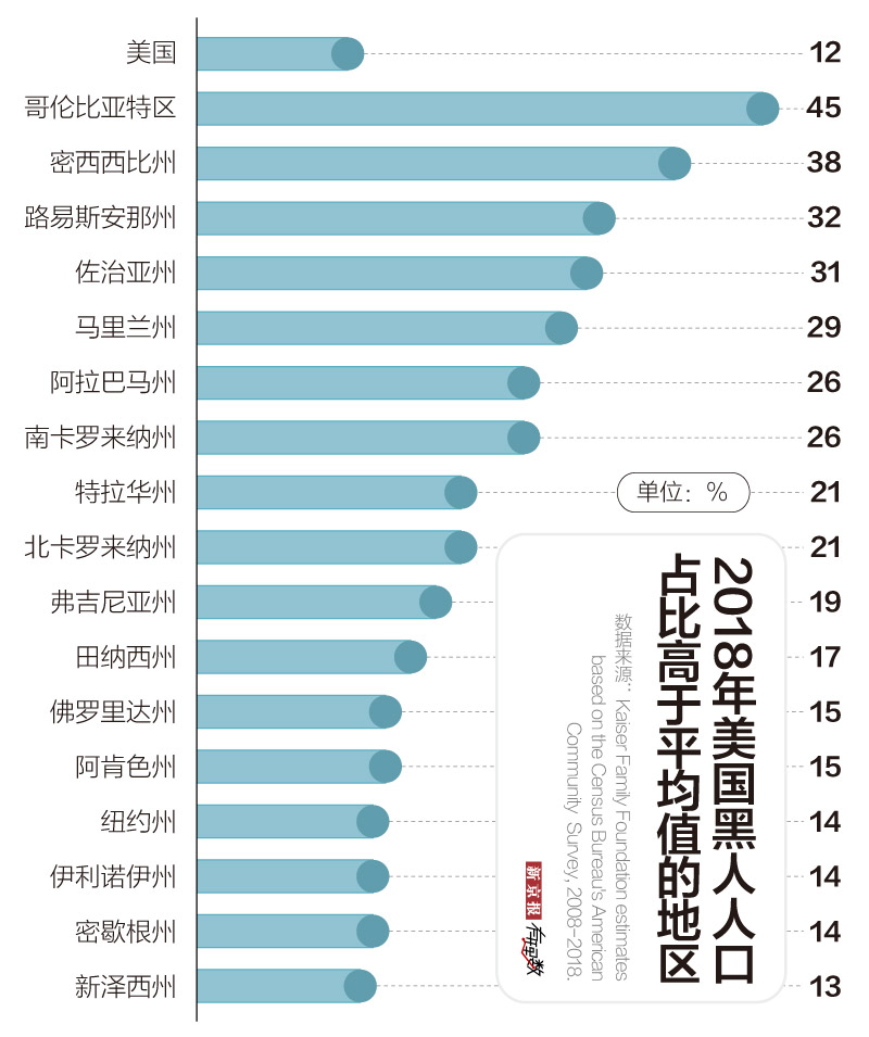其中比例最高的是首都哥伦比亚特区(华盛顿),人口的45%都是黑人,市区