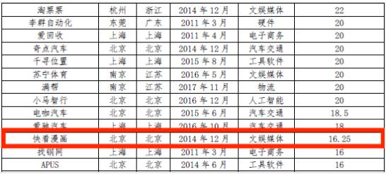 快看漫画入选 中国独角兽报告 凤凰网