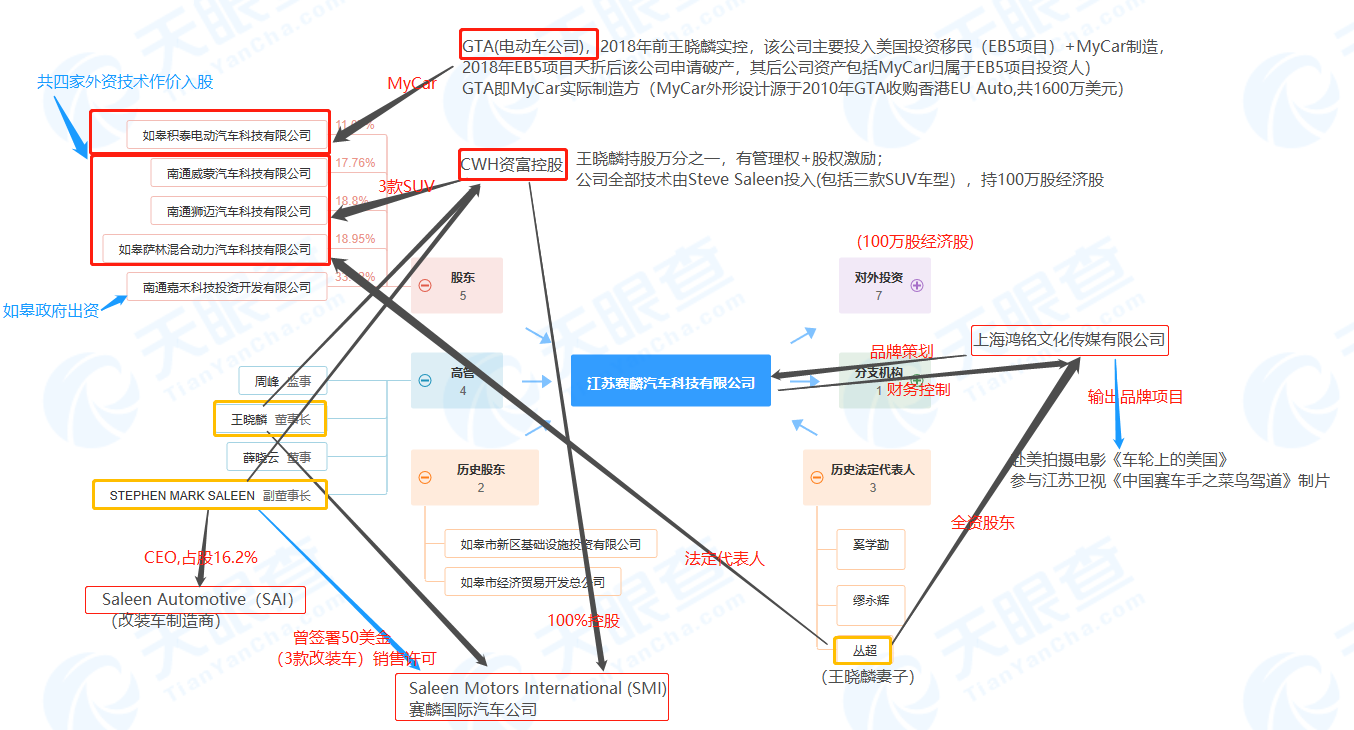 图片说明：根据王晓麟的自述，凤凰网财经整理以上组织关系图