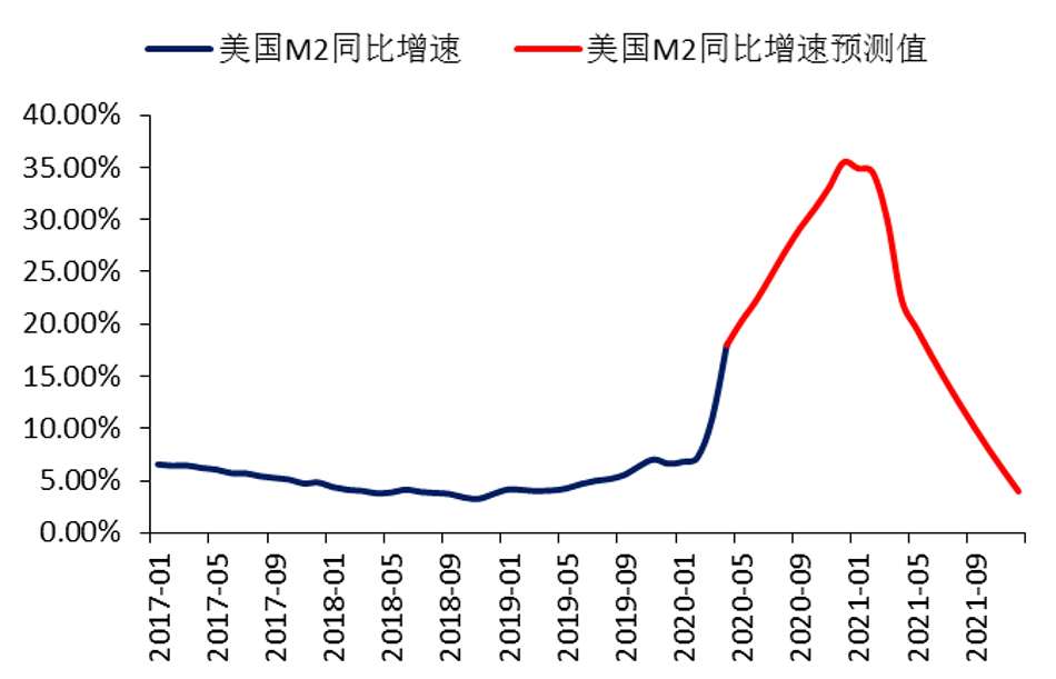 圖6:2017年以來的美國m2增速及未來預測 數據來源:wind,華寶基金