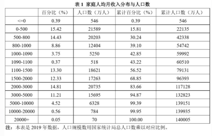 六亿人口月收入_人口普查(3)