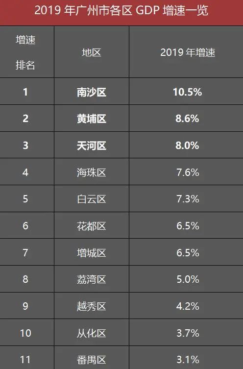 2020南沙区每个季度gdp_广州各区前三季度GDP出炉,看看南沙区排第几(3)