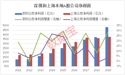 开市客市值与深圳GDP_深圳 GDP超广州 市值超上海