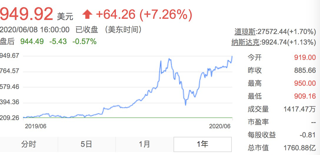 特斯拉5月中国销量再反弹  股价超过疫前