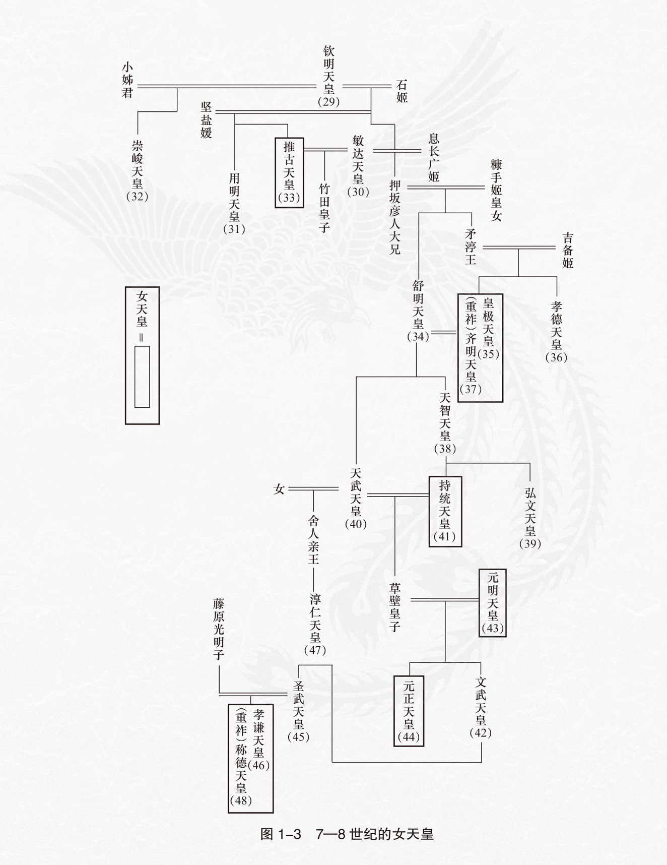 7-8世纪的女天皇。图片来源:《菊花王朝:两千年日本天皇史》(胡炜权著,浙江人民出版社2020年5月版)
