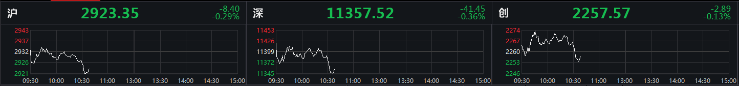 三大股指全部翻绿沪指跌0.29% 北向资金净流出超20亿元