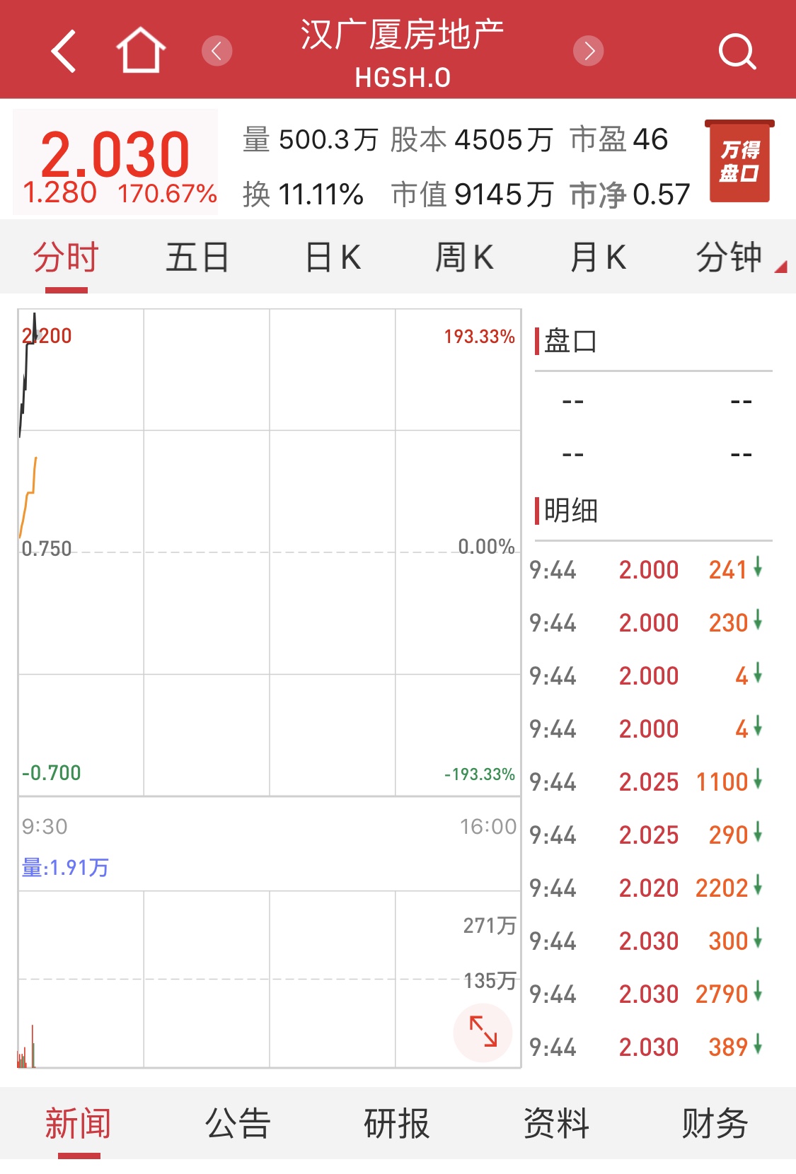 个别中概股再度暴涨，汉广厦房地产涨超160%