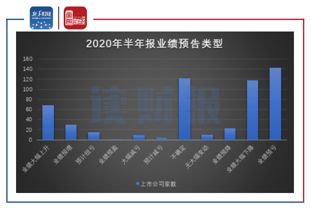 圖1:2020年半年報業績預告類型分佈