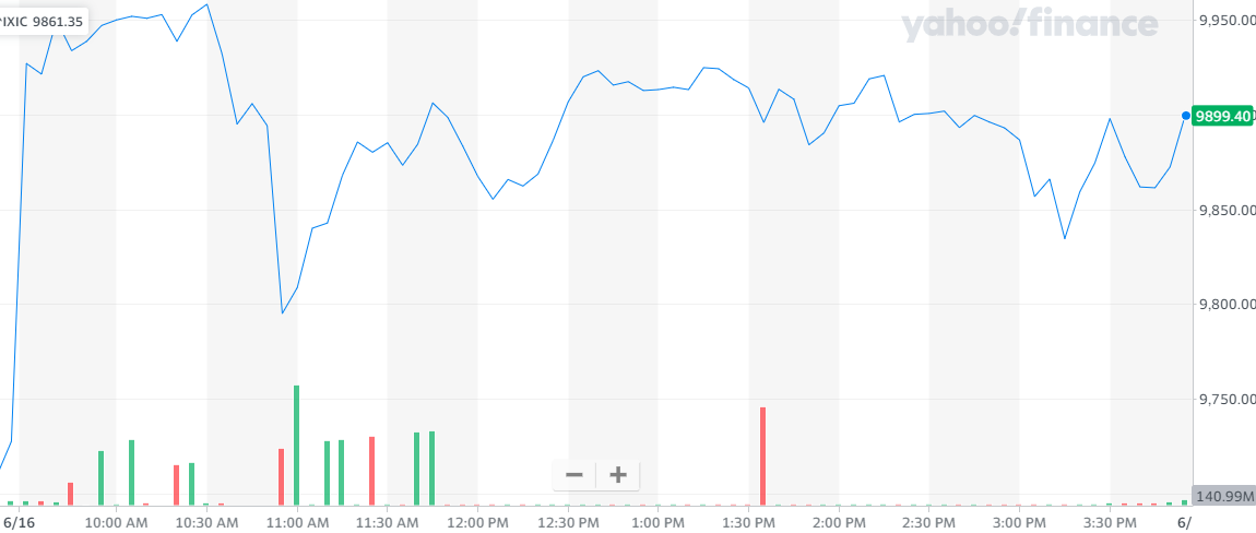 纳指涨1.75%,报9895.87点