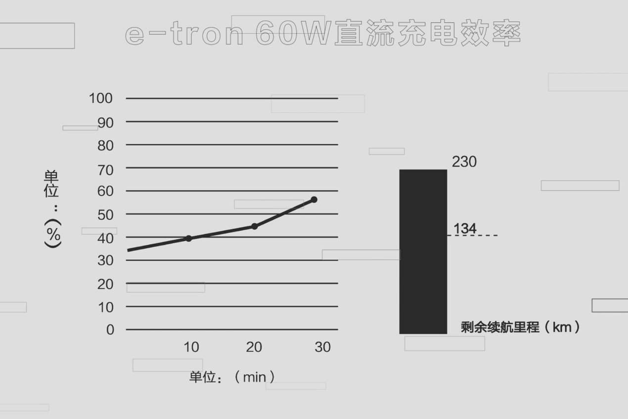 （e-tron 60kW直流快充27分钟充电数据）