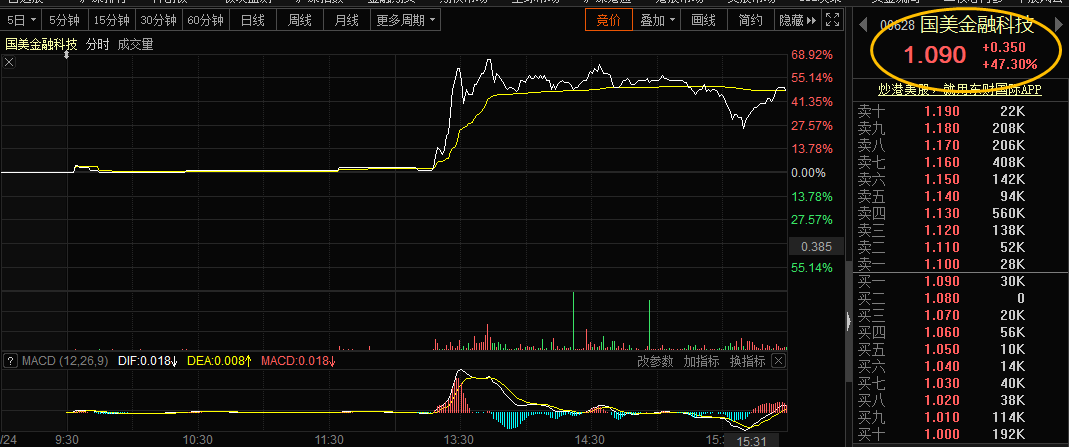 國美電器一天大漲9.68%;三聯商社止住近半年的