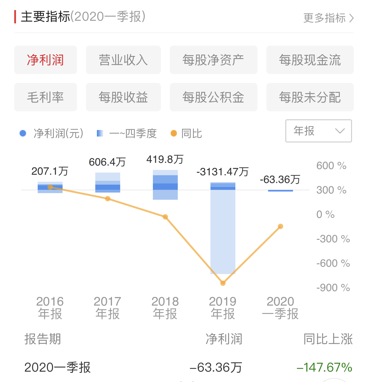 通萄股份何为民辞任董事长 仍保留总经理职务