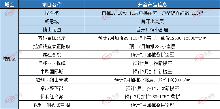 城阳区7月开盘情况