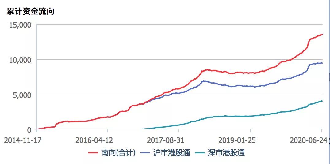 港股市场热点扩散 南向资金转向消费板块