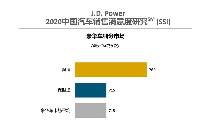J.D. Power：4成潜在购车者入店前已流失 购车群体90后占比最高