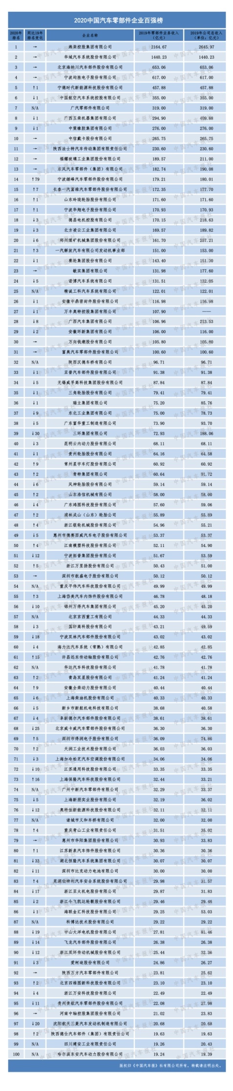 2020汽車零部件“雙百強”榜單出爐 寧德時代排名上升最快