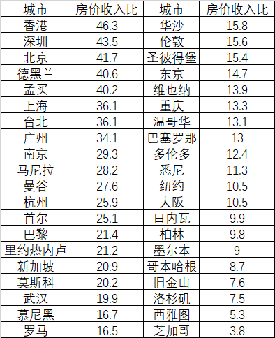 世界城市排行榜_世界美女排行榜(4)