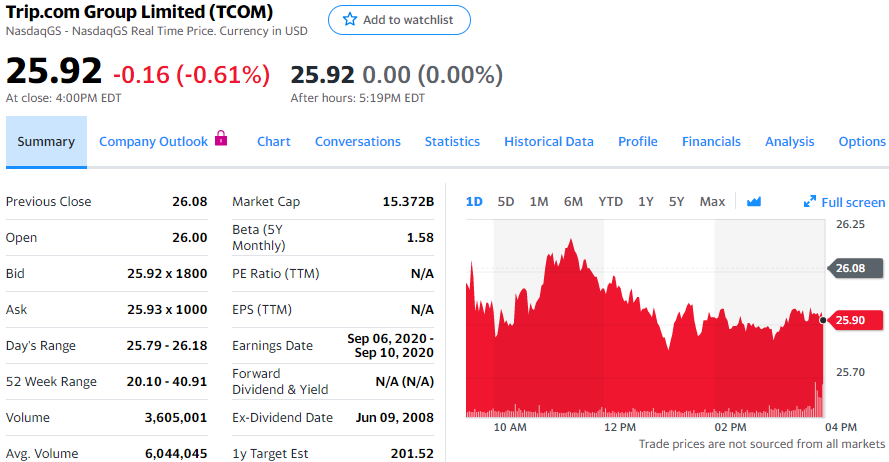 携程完成可转换优先票据认沽权要约,跌0.61%