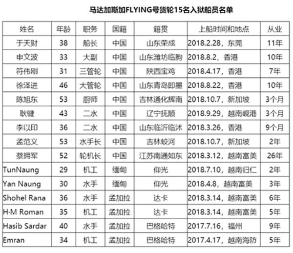 在马达加斯加遭监禁中国船员:510天 病毒比自由来得更早