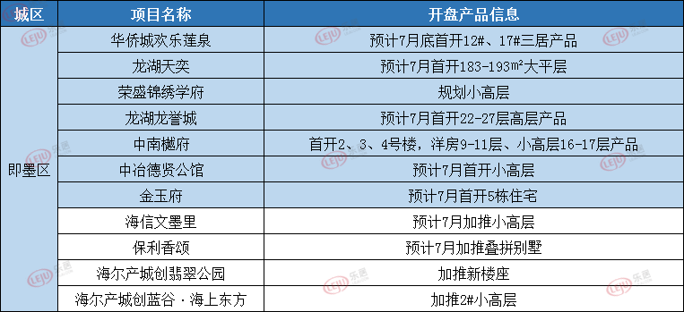   即墨区7月开盘情况