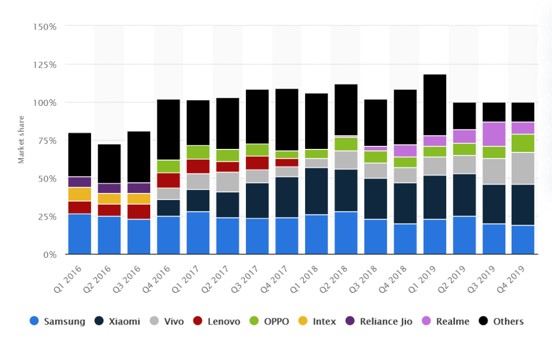 印度手機市場份額(2016年q1至2019年q4)/statista 2020