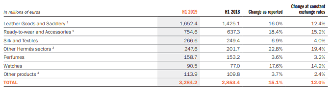 爱马仕前员工制售假包，售假获利超200万欧元！