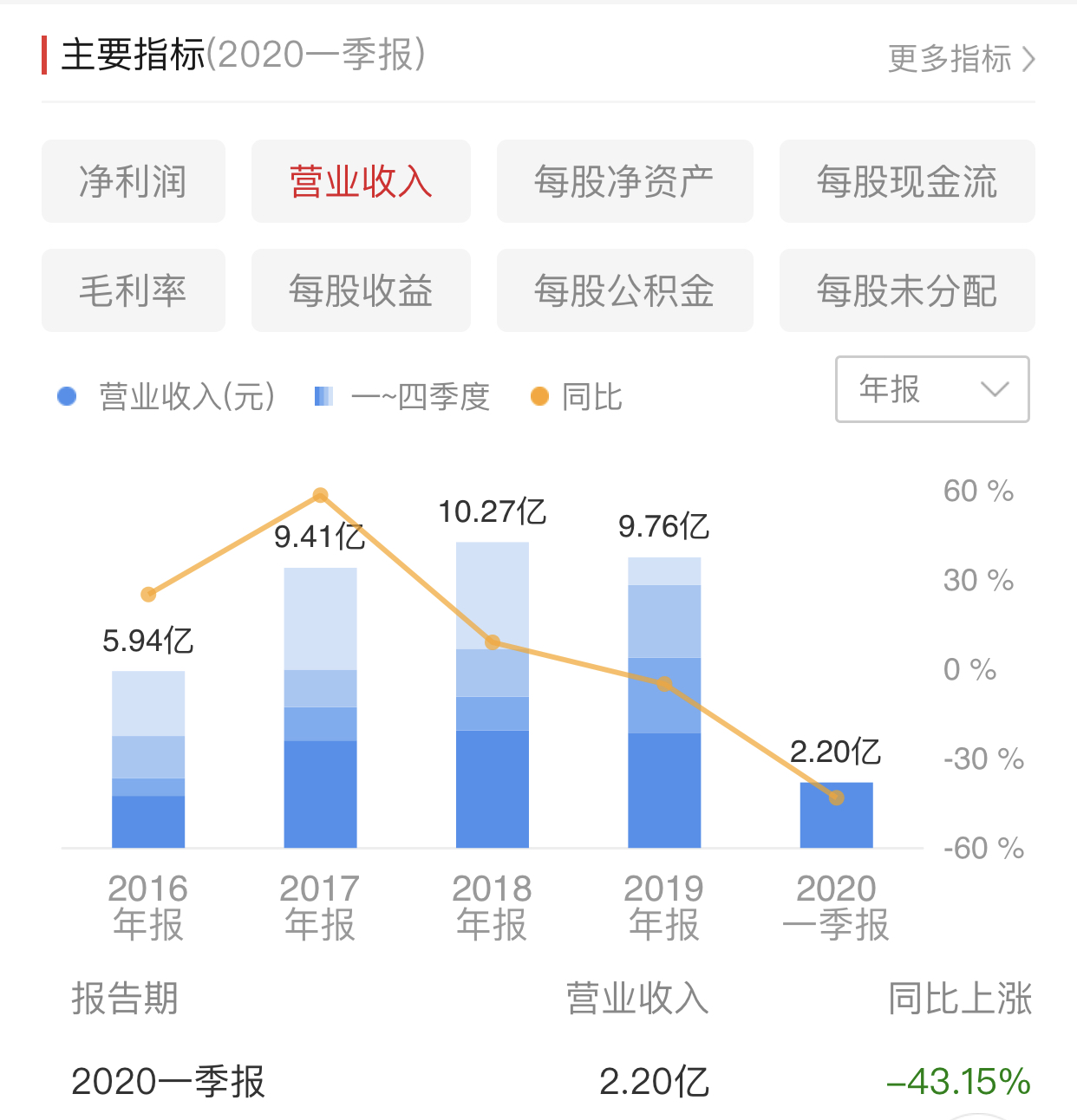 通萄股份何为民辞任董事长 仍保留总经理职务