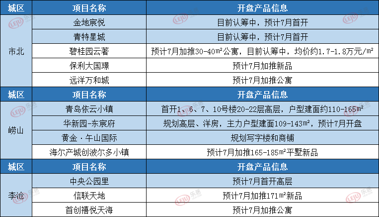 主城区7月开盘情况（浅蓝色阴影内为新盘首开 下同）