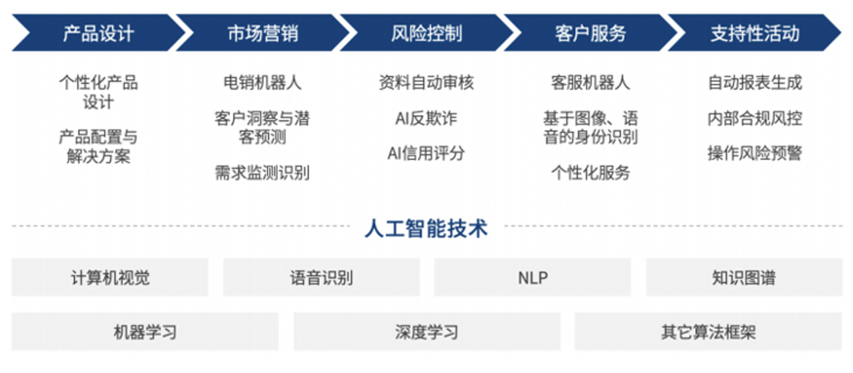 打造千人千面的智能營銷體系,智能催收體系,智能服務體系,以ai運營