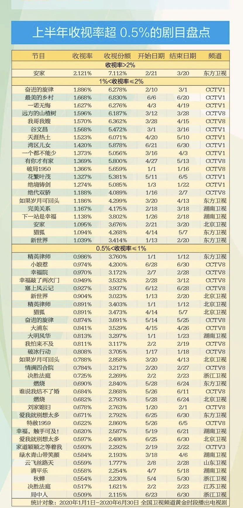 卫视上半年收视出炉，《安家》唯一“破2”问鼎“剧王”