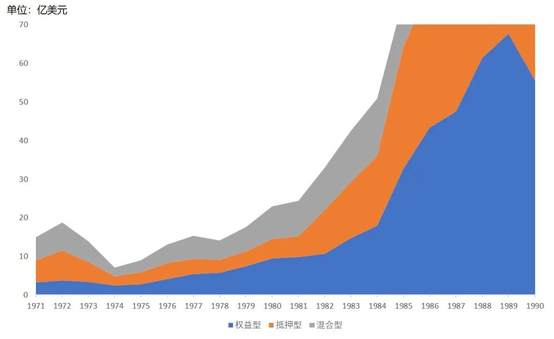 美国1970-1990年间各类型REITs市值变动情况 数据来源：NAREIT