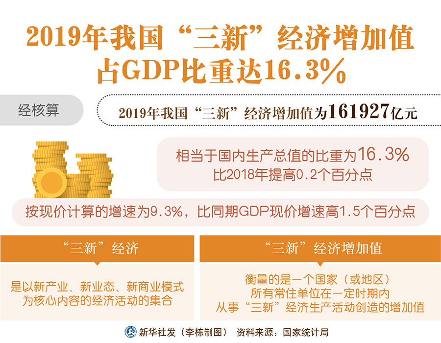 2019“三新”经济增加值占GDP比重16.3%