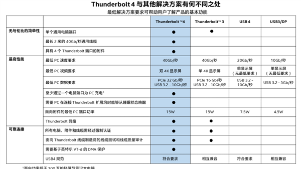 Intel官宣Thunderbolt 4接口：Tiger Lake首发、40Gpbs速率