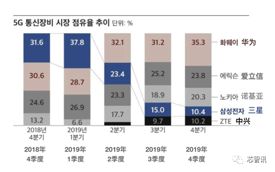 中国厂商称霸5G电信设备：华为/中兴拿下48.9%份额