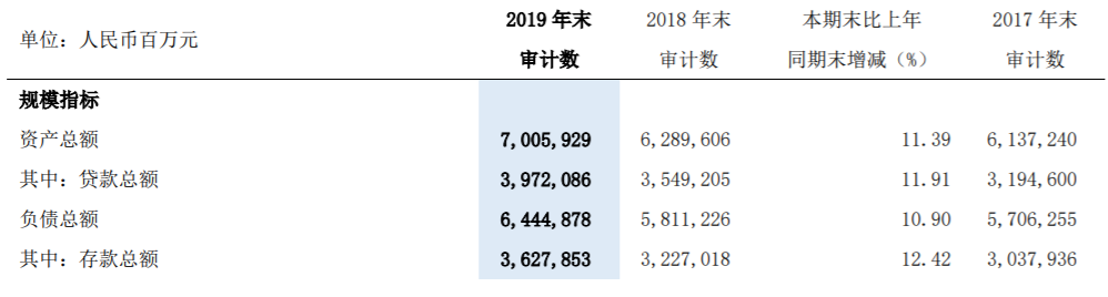 而报告期内该行不良贷款率为2.05%，同比上升0.13个百分点。而浦发银行2020年第一季度报告显示