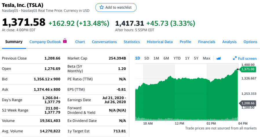 特斯拉股价大涨13%