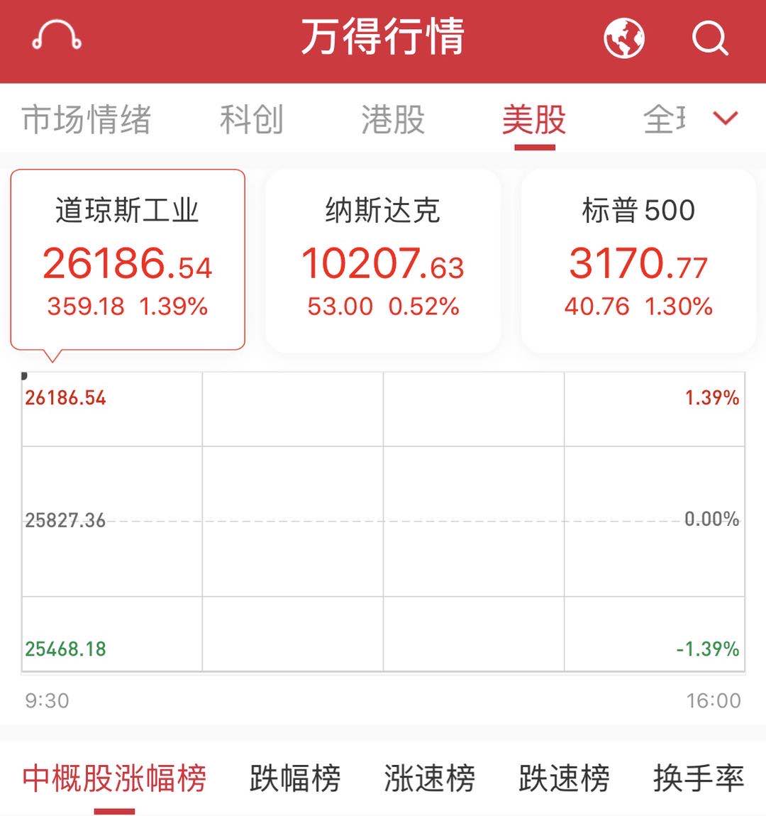 美股三大股指全线大涨，道指涨约350点！新浪涨10%