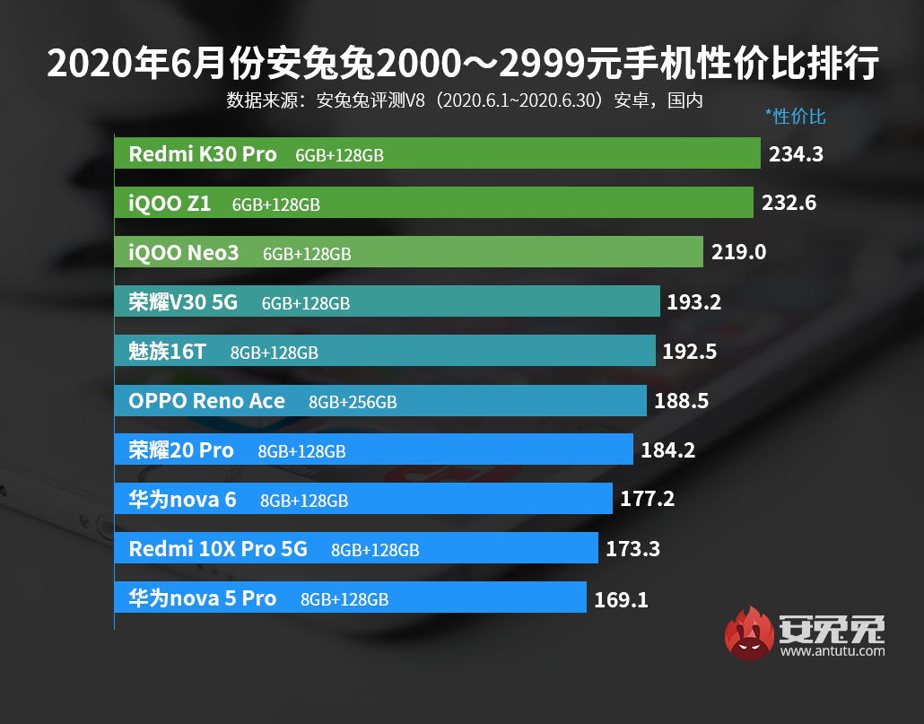 满满干货(安兔兔五月性价比排行)安兔兔评测手机最新排行榜,安兔兔6月安卓手机性价比排行榜出炉 Redmi K30 Pro夺得2000元档性价比之王, 满满干货(安兔兔五月性价比排行)安兔兔评测手机最新排行榜,安兔兔6月安卓手机性价比排行榜出炉 Redmi K30 Pro夺得2000元档性价比之王,