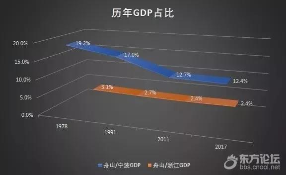 gdp指标在哪查看_拿错地悔一时 进错城毁一企 房企选城时要看这些新的GDP 指标了