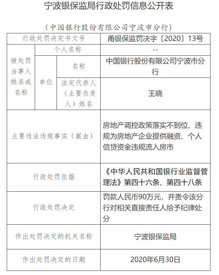 中国银行宁波分行因贷款违规流入房市等问题，被宁波银保监局处以90万元罚款 