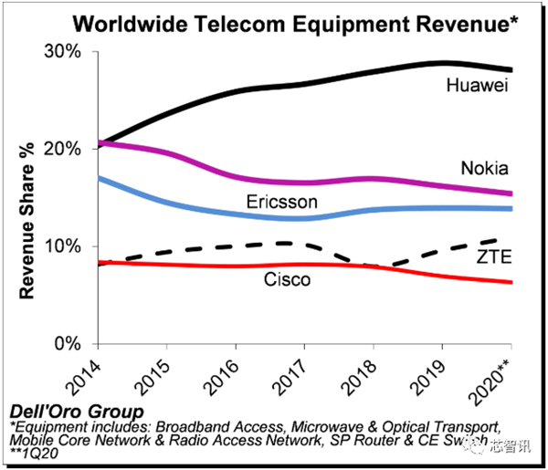 中国厂商称霸5G电信设备：华为/中兴拿下48.9%份额