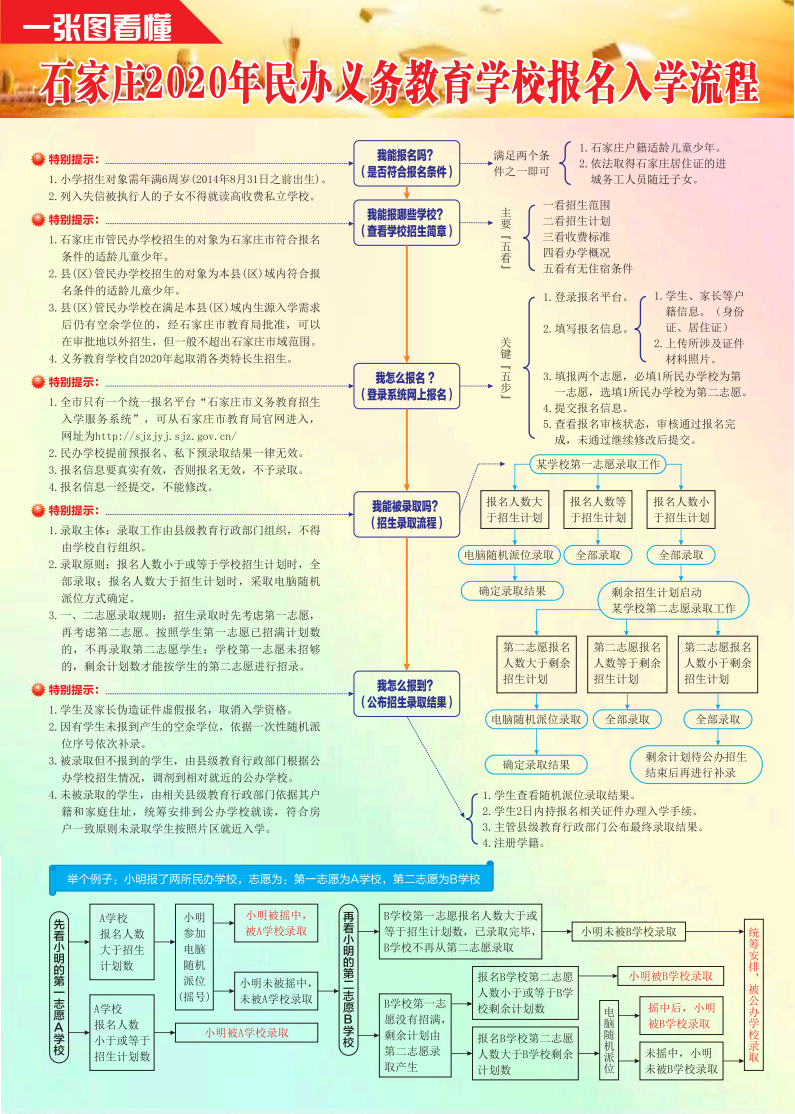 报名入学流程