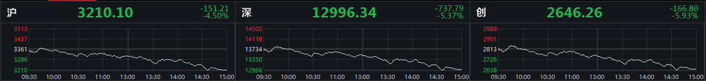ȫµָ4.5%ҵָ5.93% ׾ƹ
