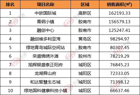 2020年上半年商品房销售面积排名